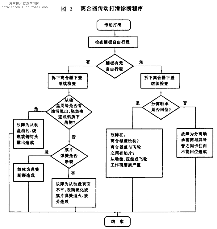 离合器打滑诊断