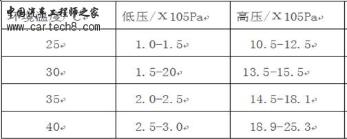 空调管路压力值.JPG