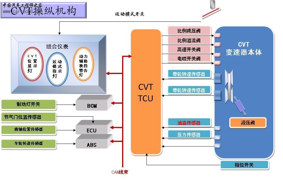 CVT变速器控制原理图.JPG