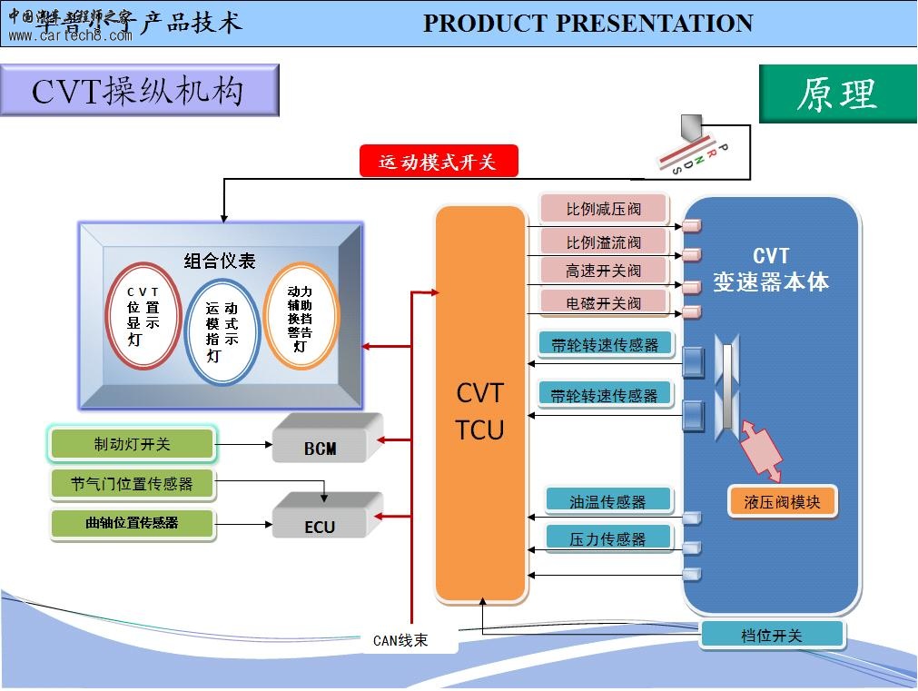 CVT变速器（14）.JPG