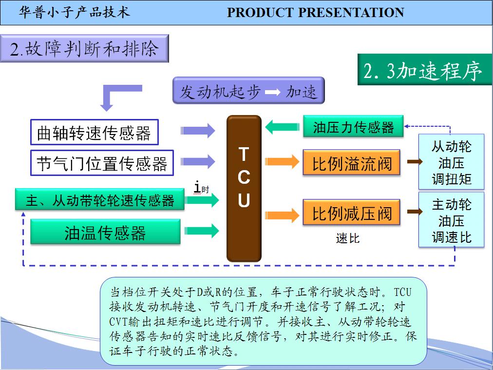 CVT变速器（49）.JPG