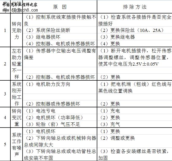 电动助力转向故障维修方法.JPG