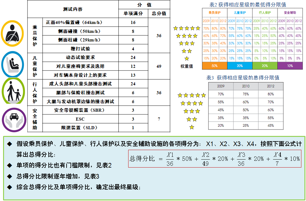 E-NCAP 新规.bmp