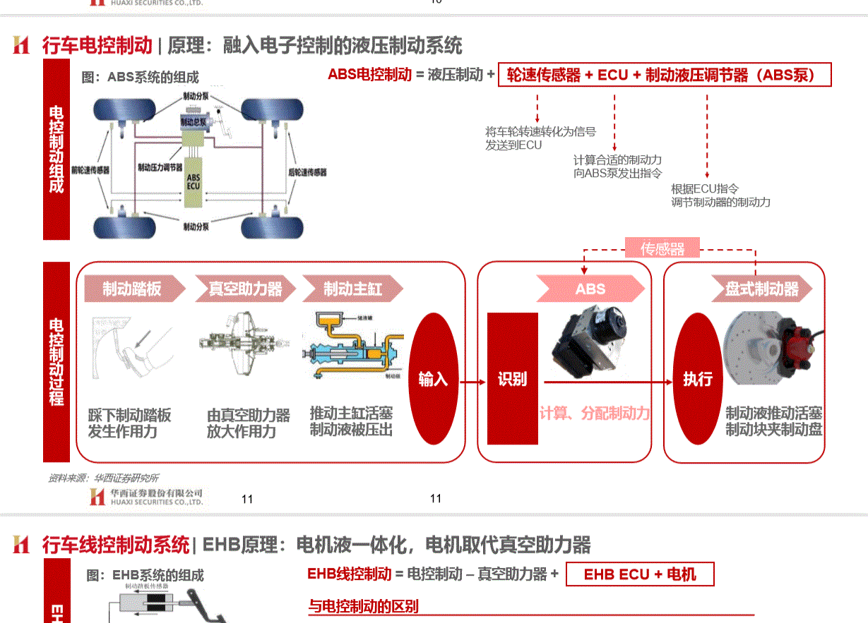 投资角度看待"智能汽车制动系统"