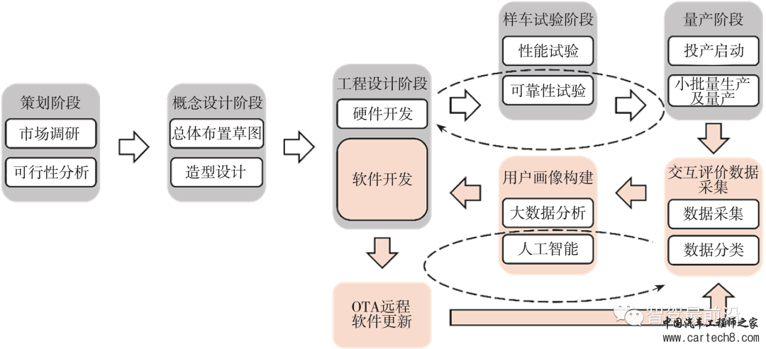 万字与你深度了解软件定义汽车w5.jpg