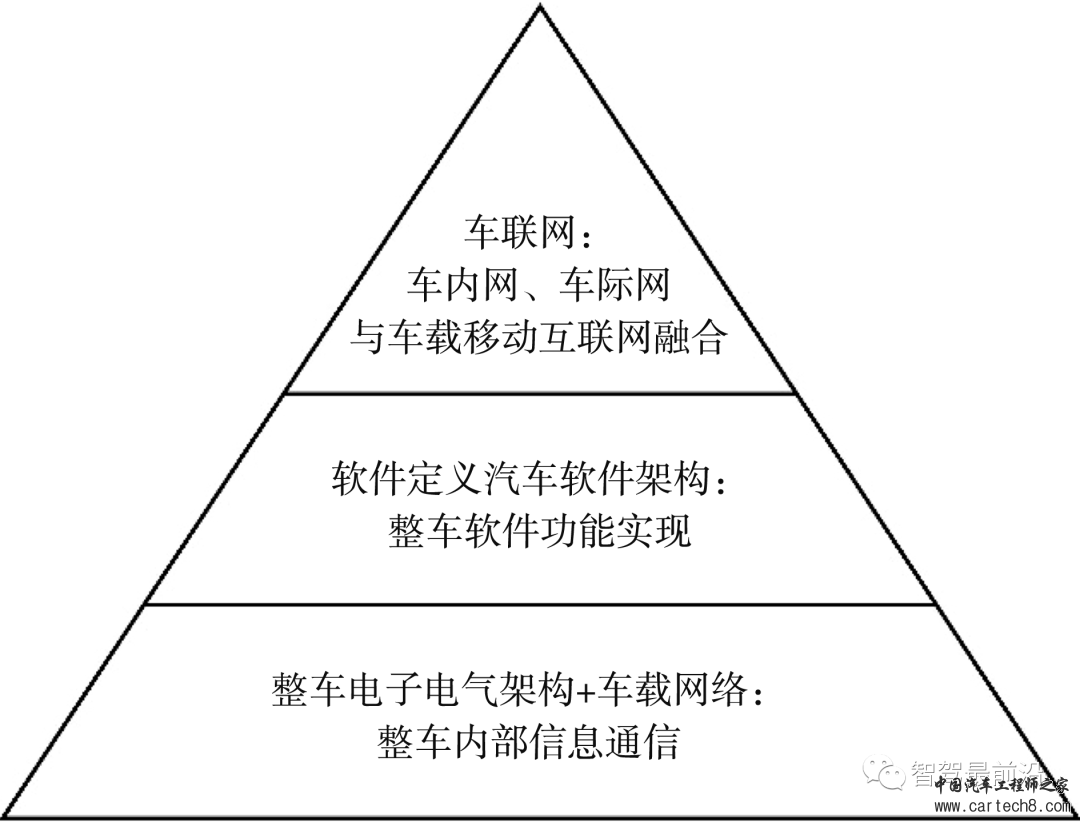 万字与你深度了解软件定义汽车w11.jpg