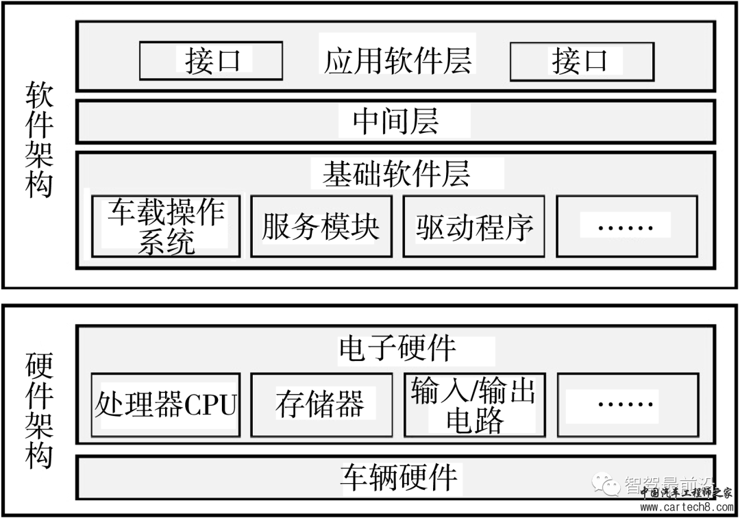 万字与你深度了解软件定义汽车w18.jpg