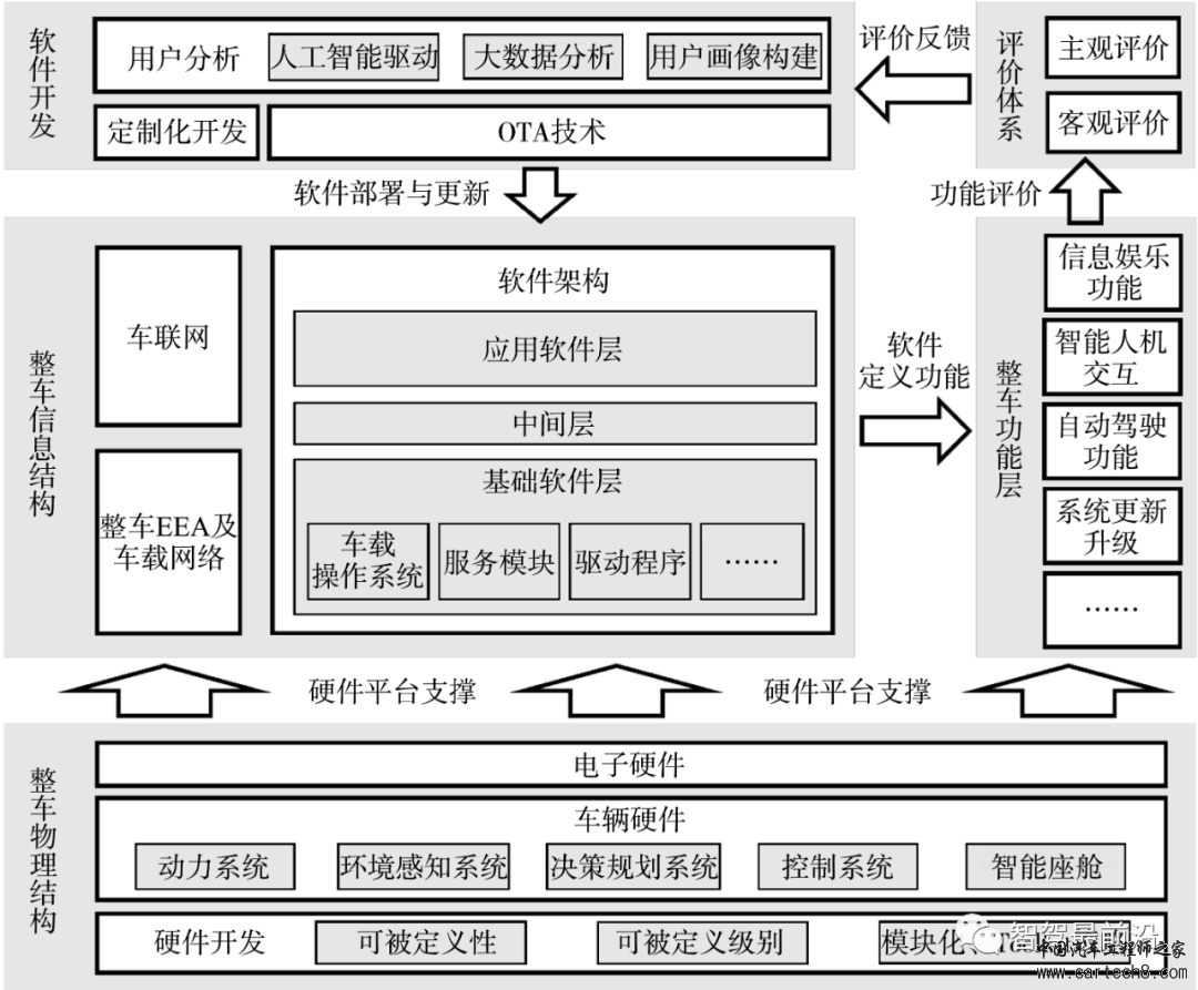 万字与你深度了解软件定义汽车w21.jpg