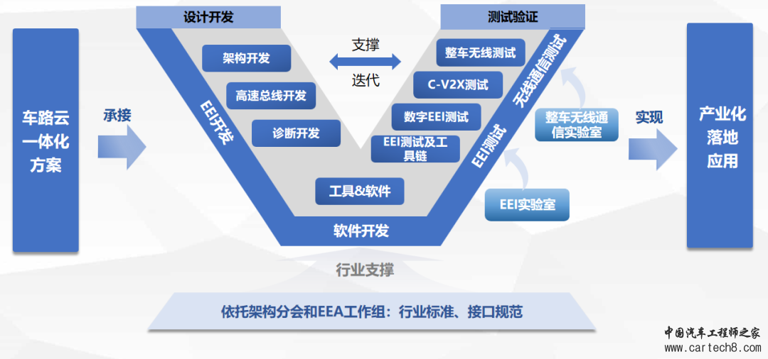 智能网联汽车顶层支撑架构解读w3.jpg