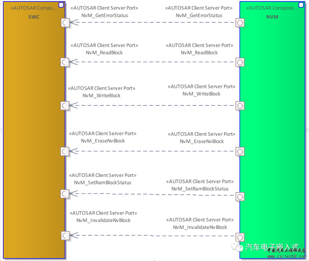 AUTOSAR架构下NVM Block连续写及Default Value问题分析w1.jpg