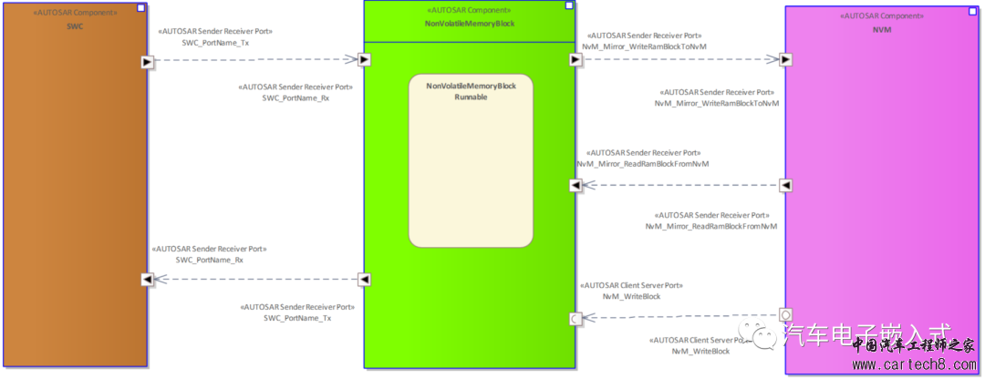 AUTOSAR架构下NVM Block连续写及Default Value问题分析w3.jpg