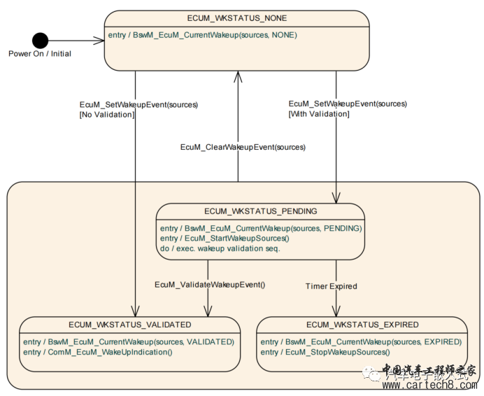 AUTOSAR 架构下EcuM唤醒源事件详解w1.jpg