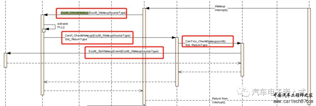 AUTOSAR 架构下EcuM唤醒源事件详解w2.jpg