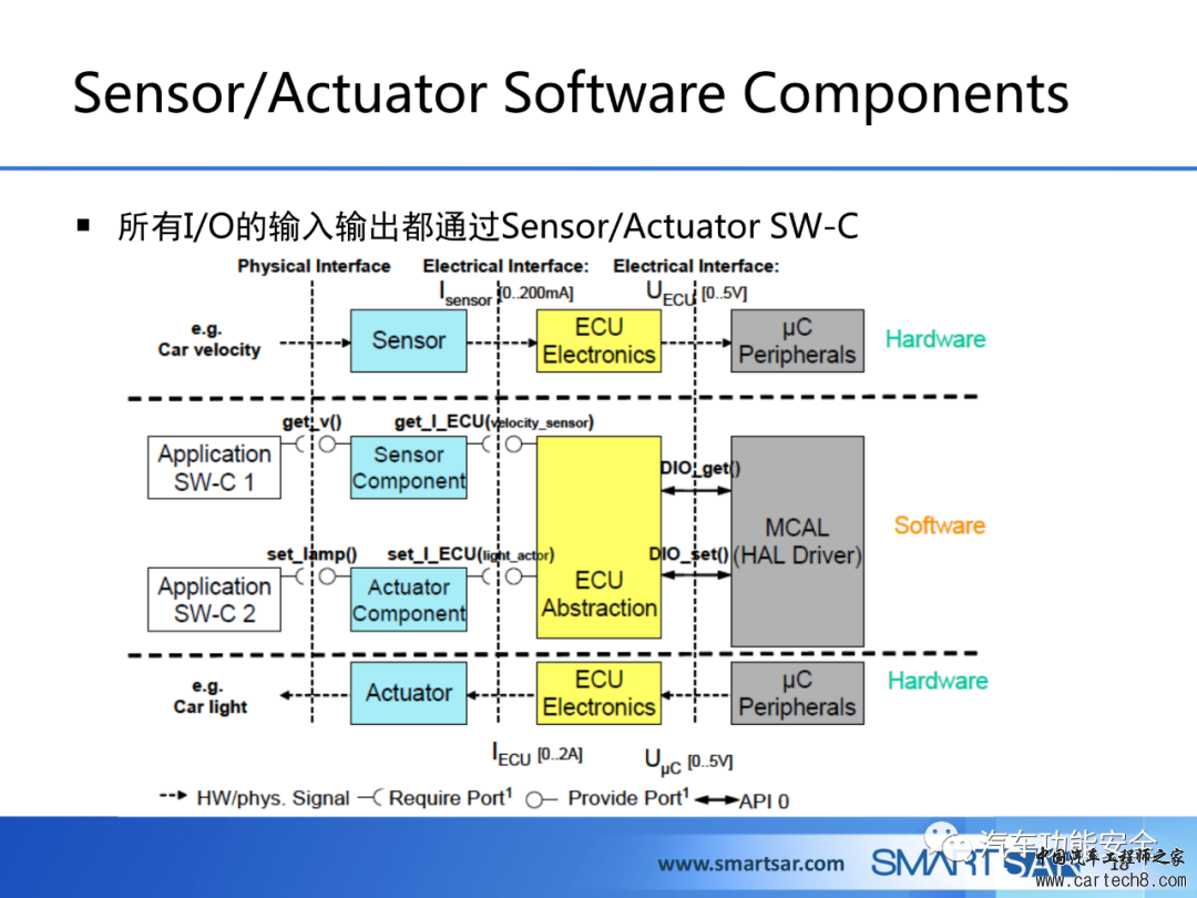 ECU软件的AUTOSAR分层架构w17.jpg