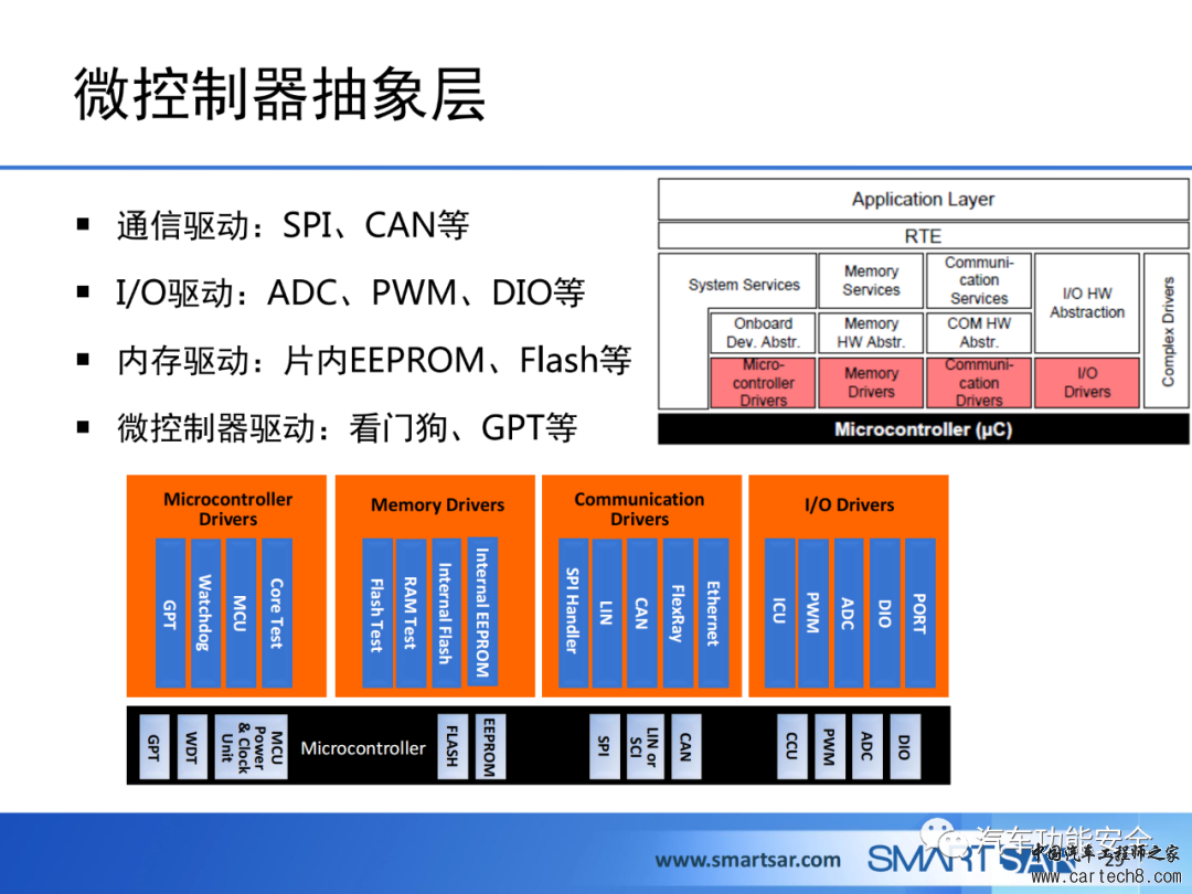 ECU软件的AUTOSAR分层架构w26.jpg