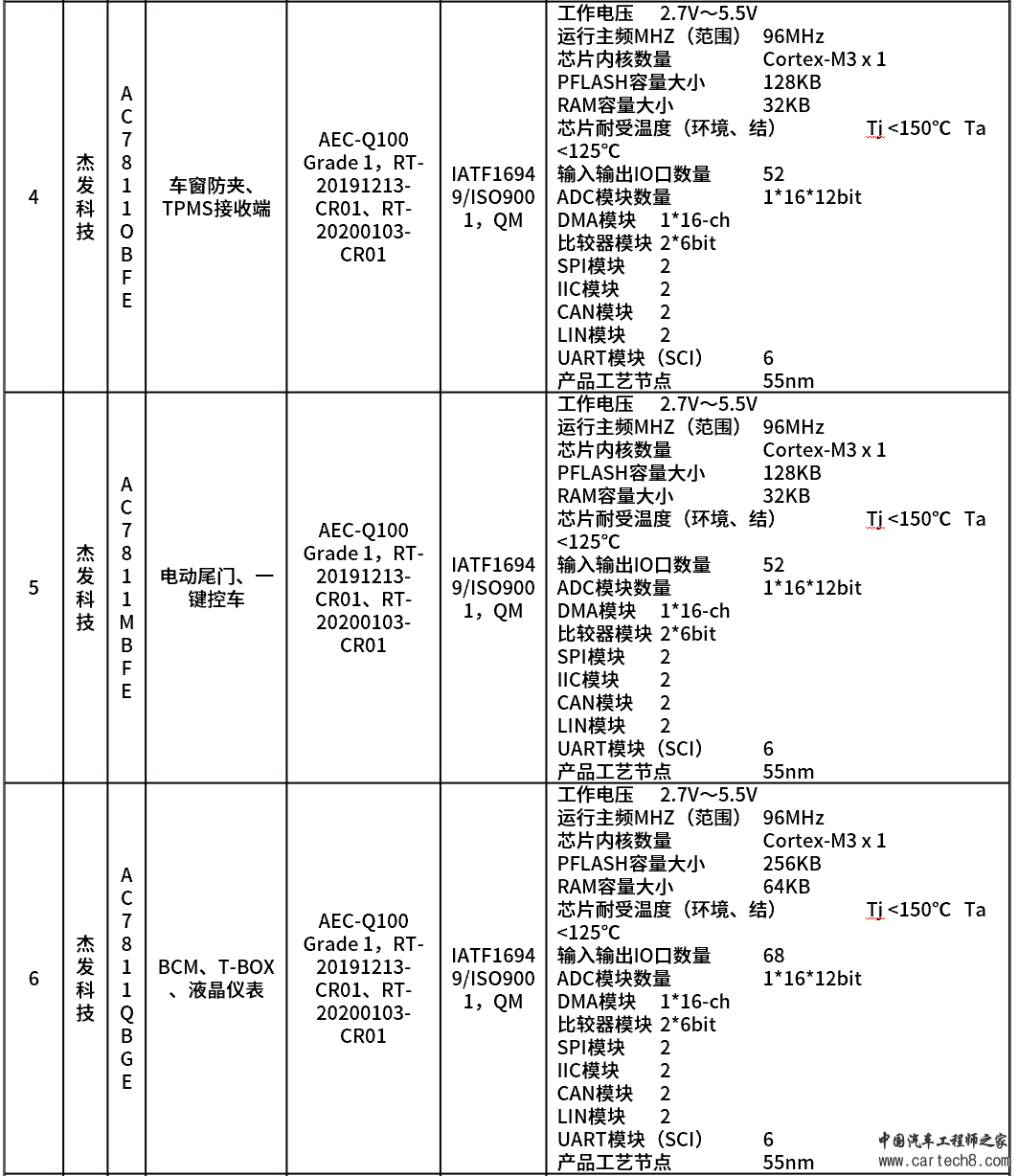 一文读懂汽车芯片--控制芯片（车身+座舱）w9.jpg