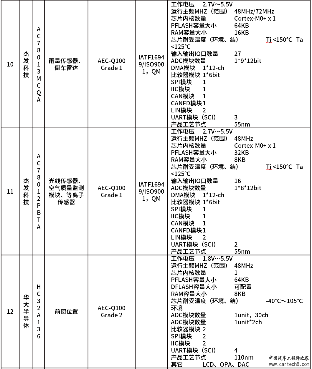 一文读懂汽车芯片--控制芯片（车身+座舱）w11.jpg