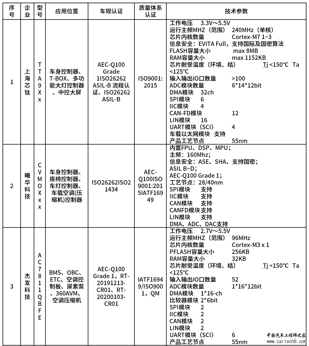 一文读懂汽车芯片--控制芯片（车身+座舱）w8.jpg