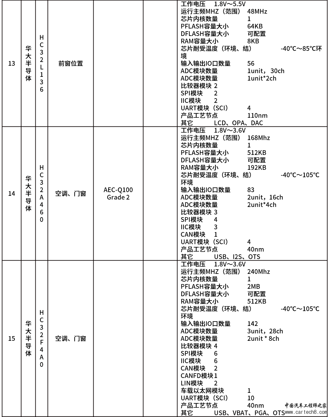 一文读懂汽车芯片--控制芯片（车身+座舱）w12.jpg