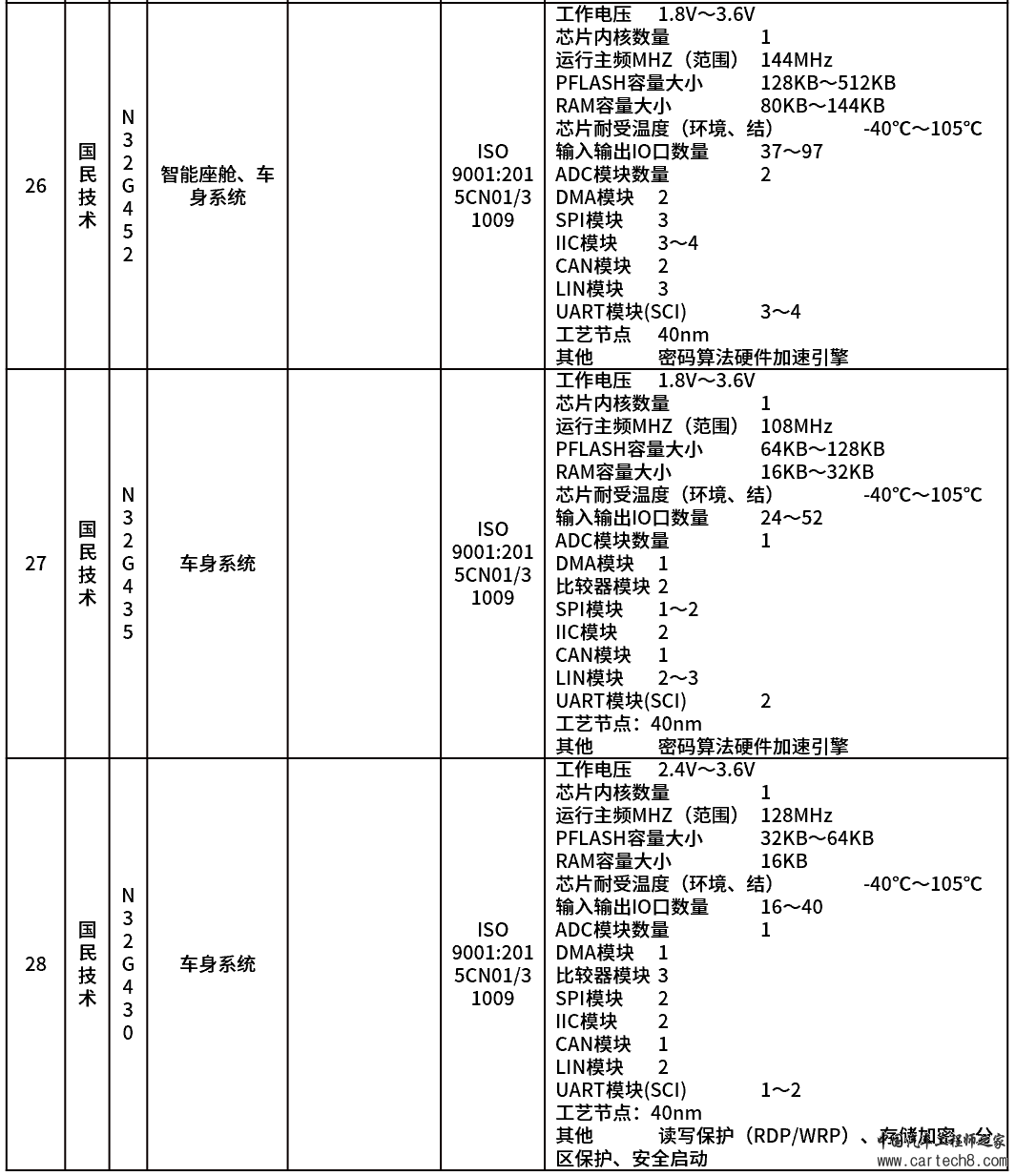 一文读懂汽车芯片--控制芯片（车身+座舱）w16.jpg