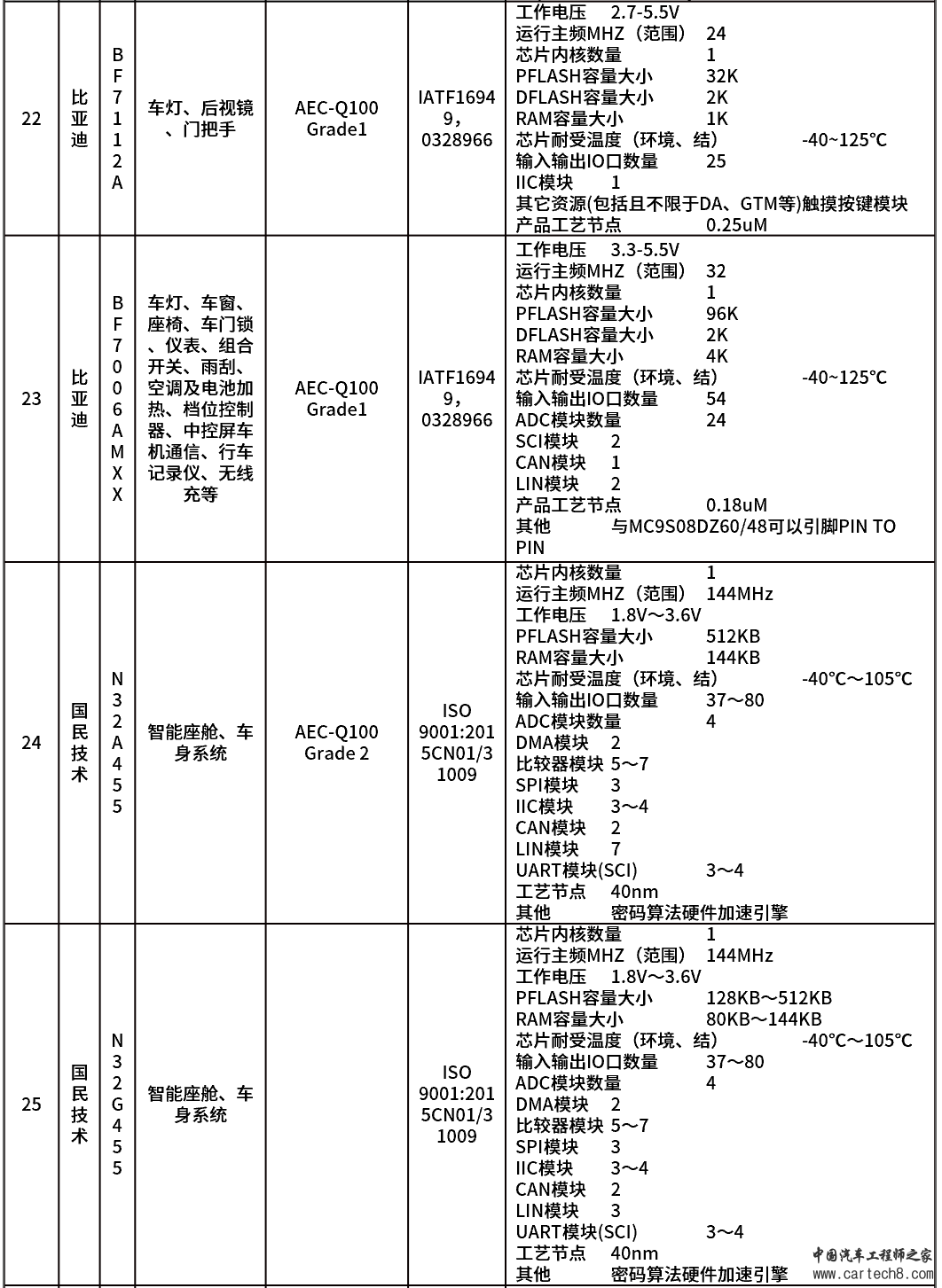 一文读懂汽车芯片--控制芯片（车身+座舱）w15.jpg