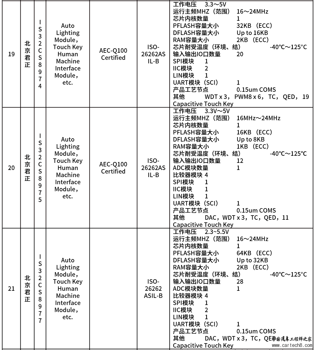 一文读懂汽车芯片--控制芯片（车身+座舱）w14.jpg