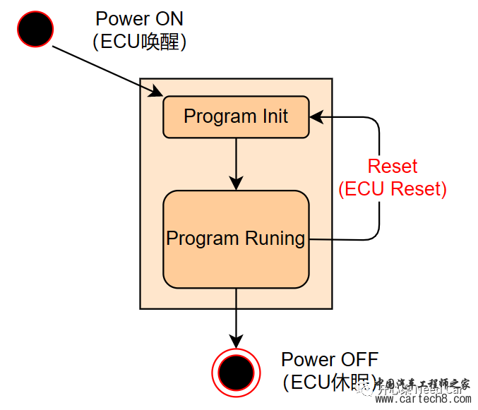 如何理解ECU唤醒、休眠、复位?w5.jpg