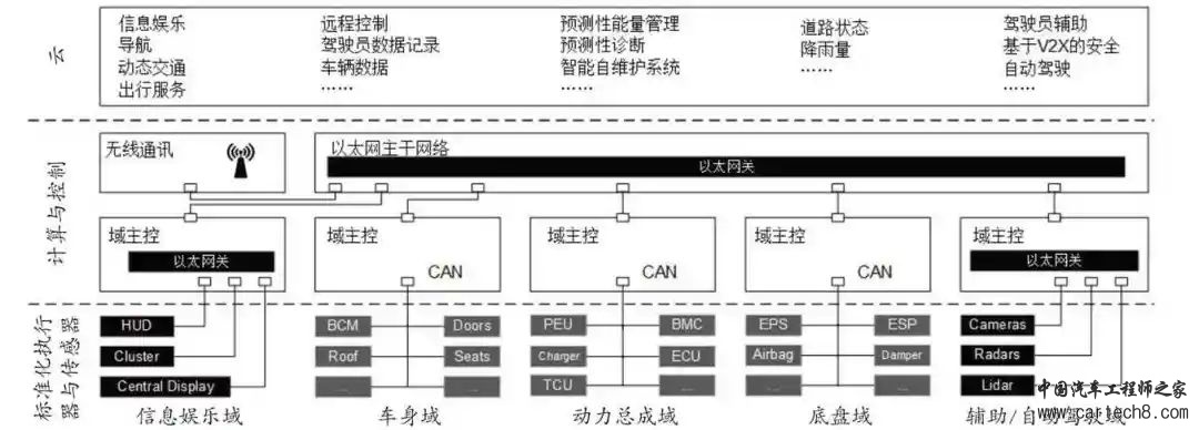 面向集中域控的汽车电子电气架构技术研究w2.jpg