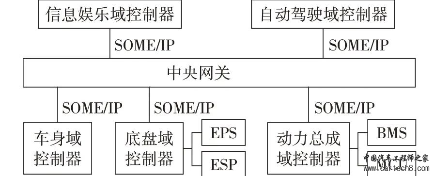 面向集中域控的汽车电子电气架构技术研究w3.jpg