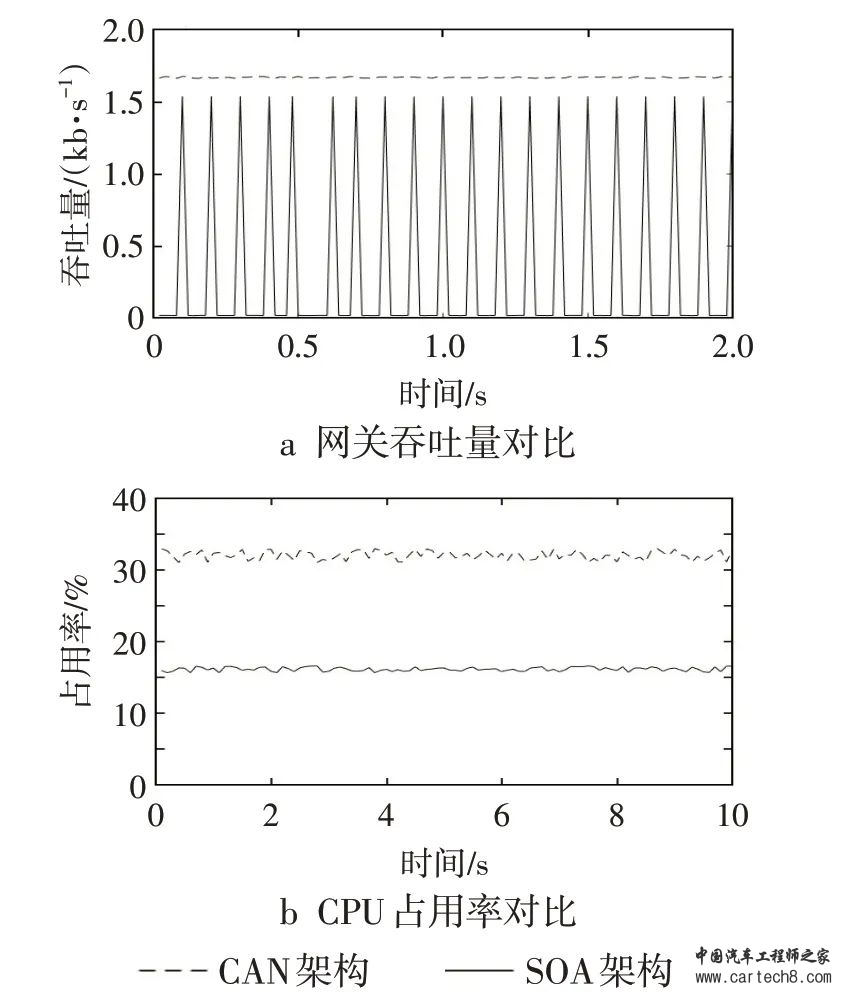 面向集中域控的汽车电子电气架构技术研究w16.jpg