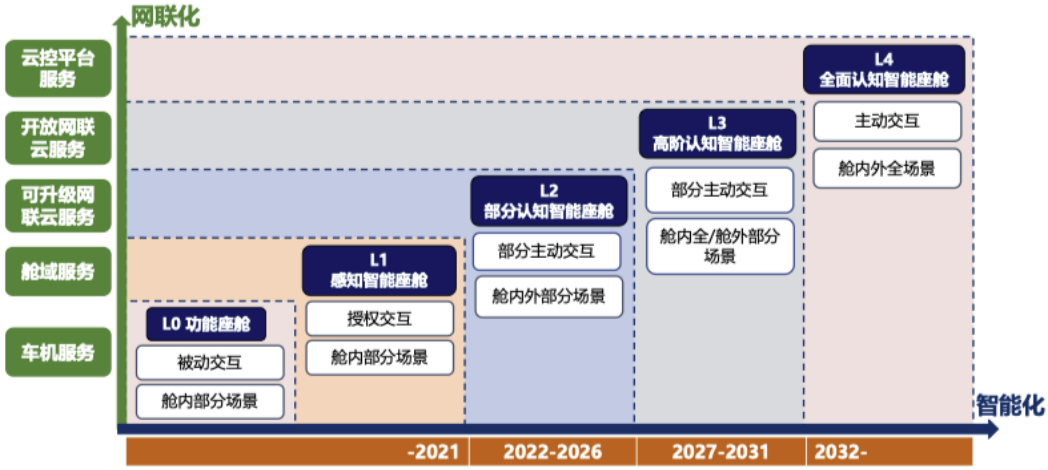 智能座舱定义分级及其解读w9.jpg