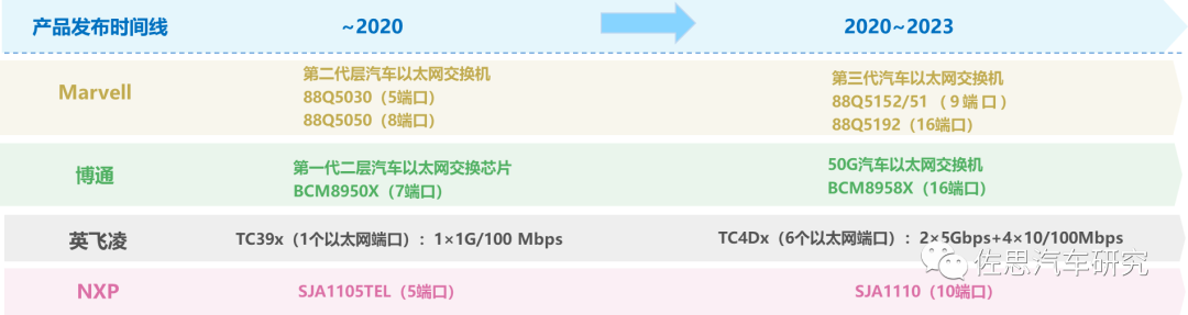 车内通信芯片研究：车载以太网向着高带宽、多端口演进，相关芯片市场快速增长w7.jpg