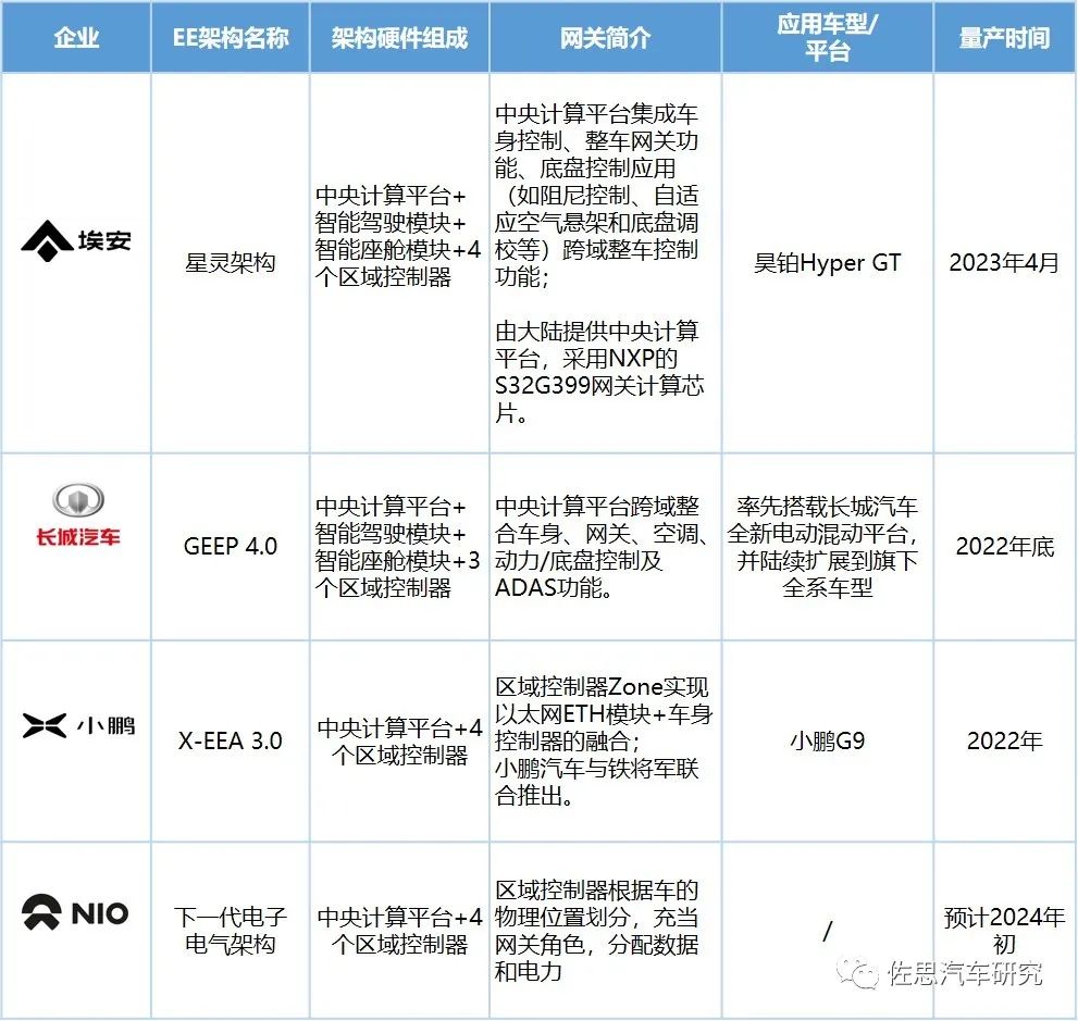 汽车网关研究：Zonal架构下的网关，集成化成为重要趋势w7.jpg