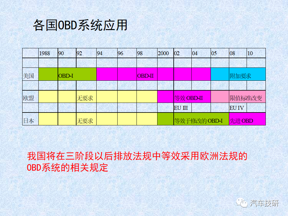 【技研】 车载诊断系统OBD简介w12.jpg