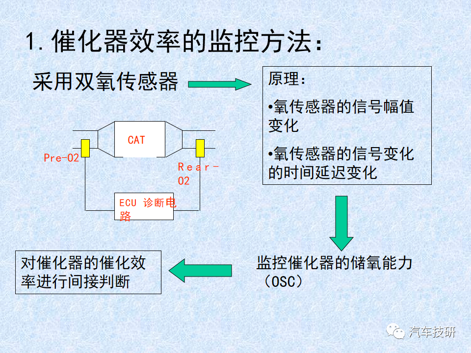 【技研】 车载诊断系统OBD简介w14.jpg