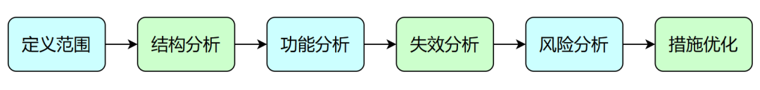 基础软件设计中的FMEA方法w3.jpg