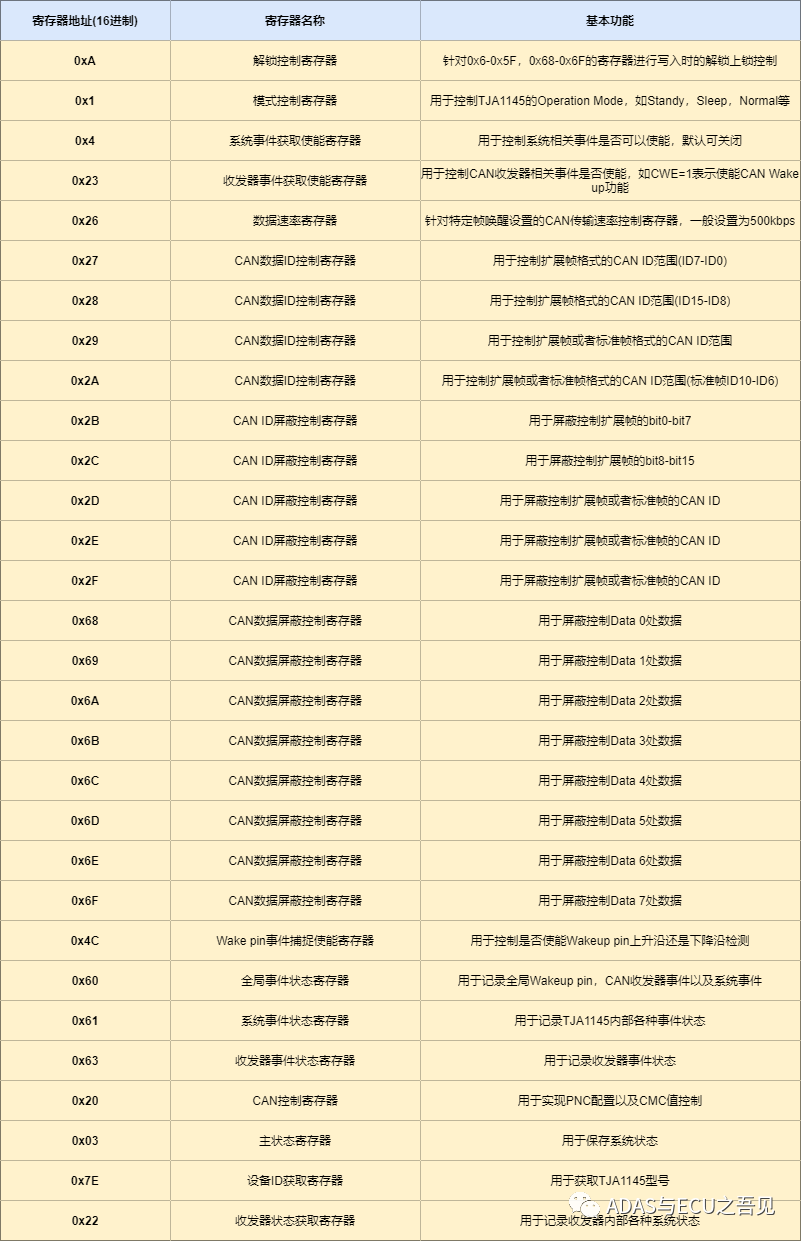 一文搞懂ECU休眠唤醒之利器-TJA1145w10.jpg