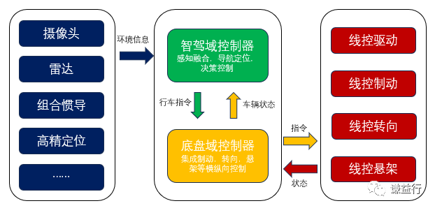 底盘域控信息梳理w3.jpg