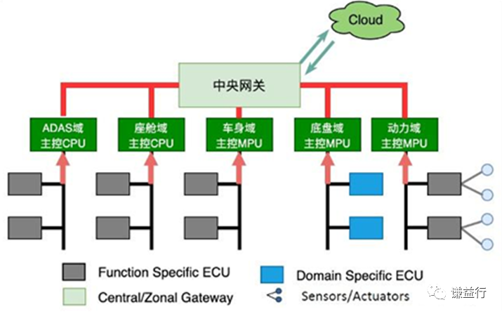 底盘域控信息梳理w2.jpg