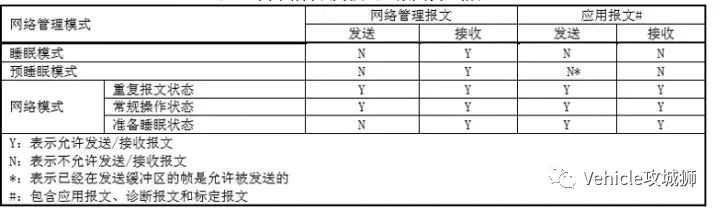 一文搞懂CAN总线的AUTOSAR网络管理w11.jpg