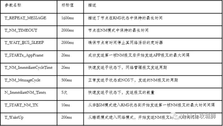 一文搞懂CAN总线的AUTOSAR网络管理w13.jpg