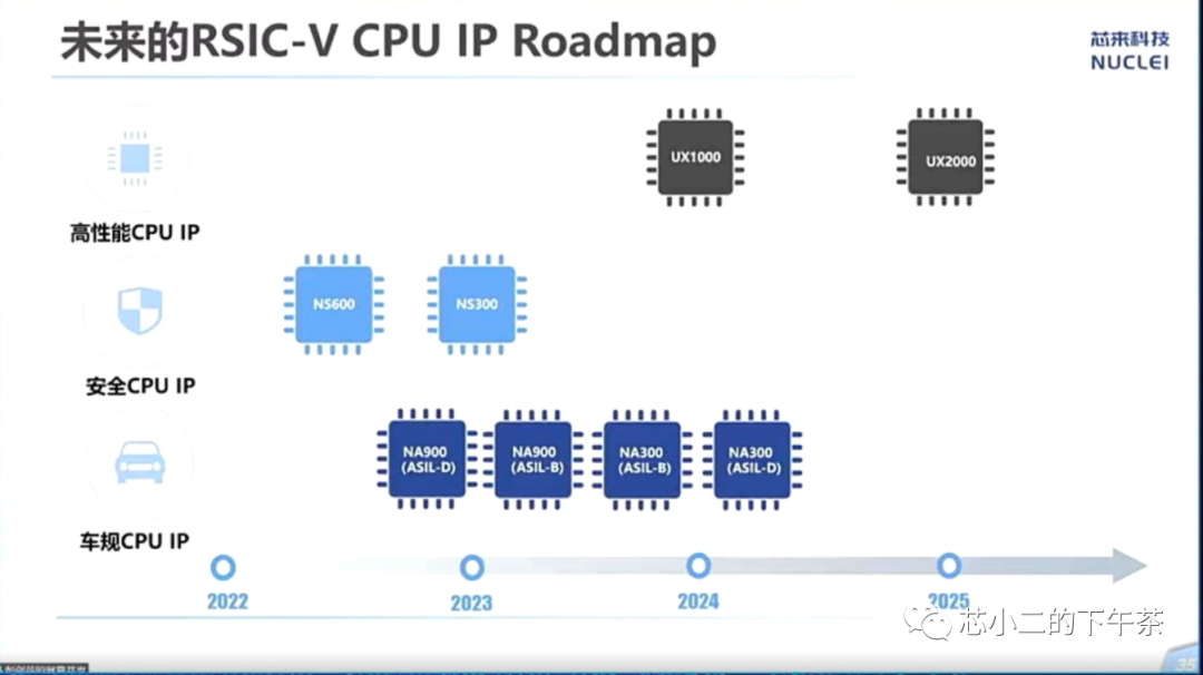 车规级CPU IP和RISC-V的选择w12.jpg