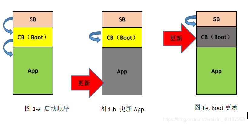 详解汽车软件Boot程序的几种自刷新方式w1.jpg