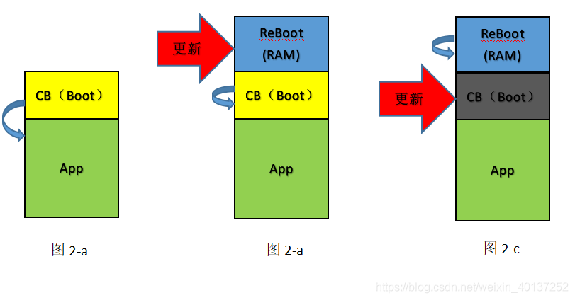 详解汽车软件Boot程序的几种自刷新方式w2.jpg