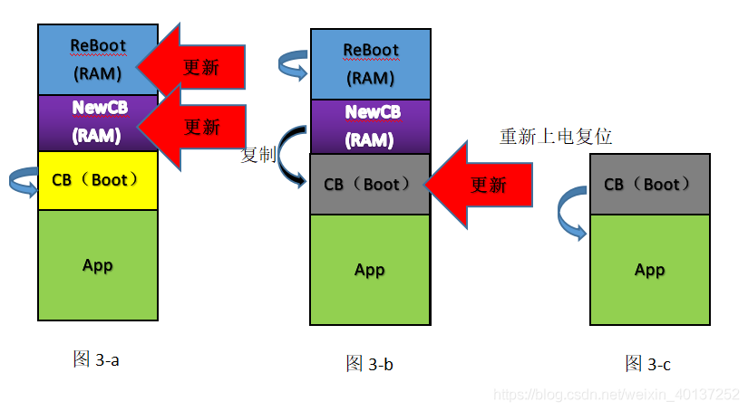 详解汽车软件Boot程序的几种自刷新方式w3.jpg