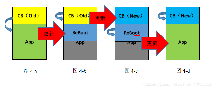 详解汽车软件Boot程序的几种自刷新方式w4.jpg