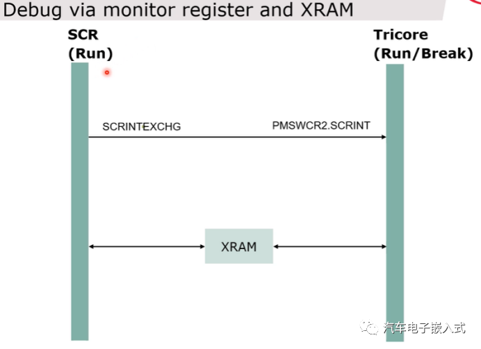 AURIX? TC3xx 休眠控制SCRw16.jpg