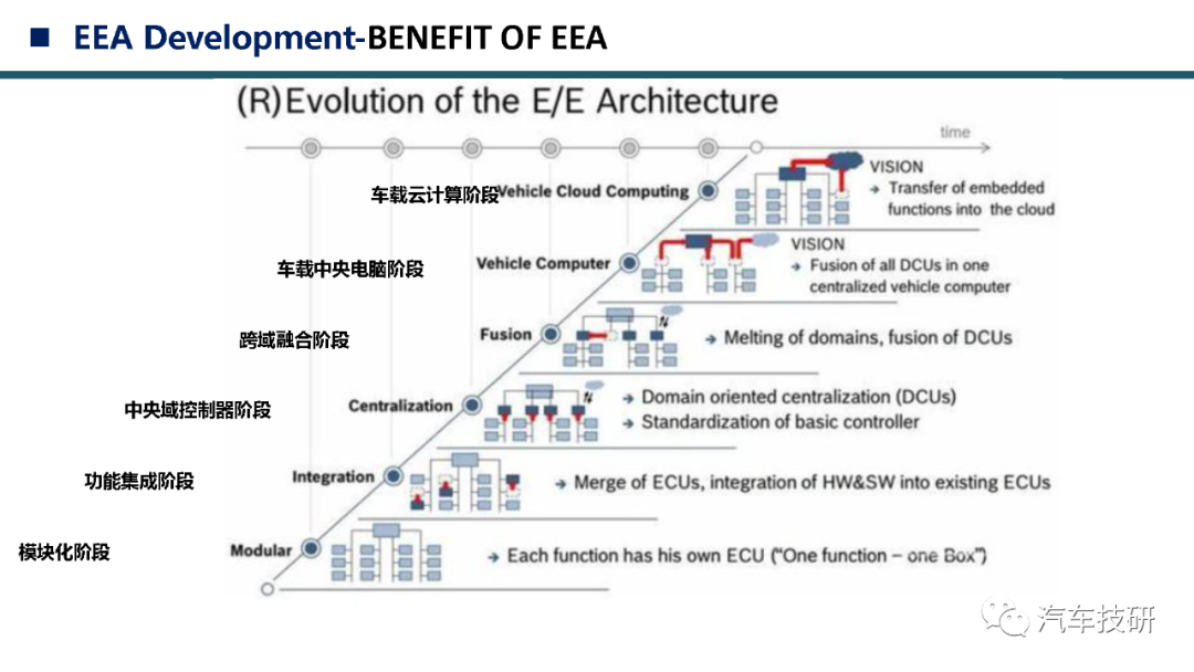 【技研】电子电子架构EEA开发流程w5.jpg