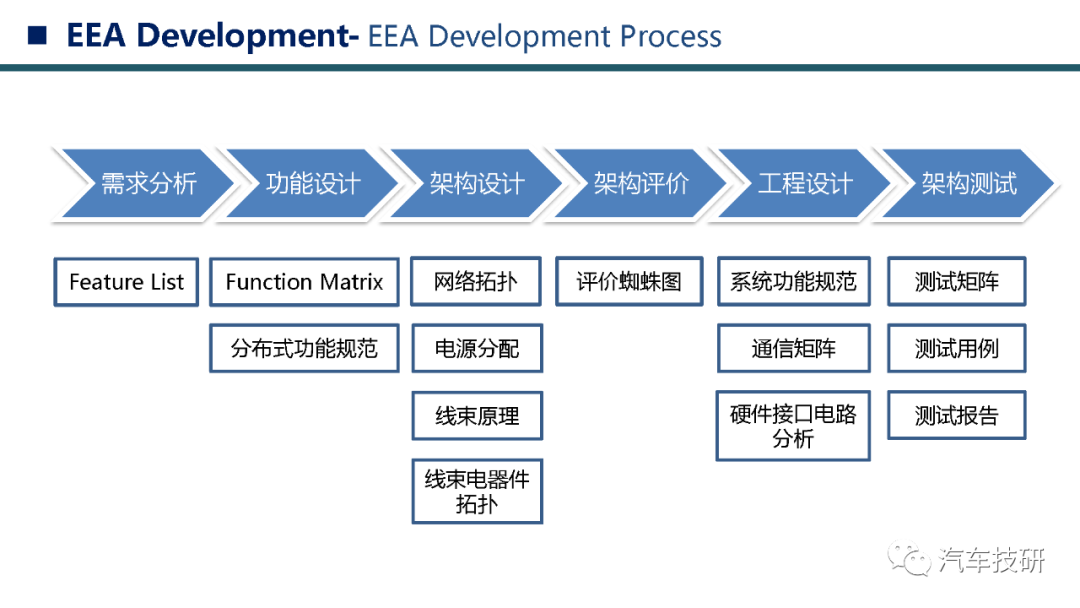 【技研】电子电子架构EEA开发流程w7.jpg