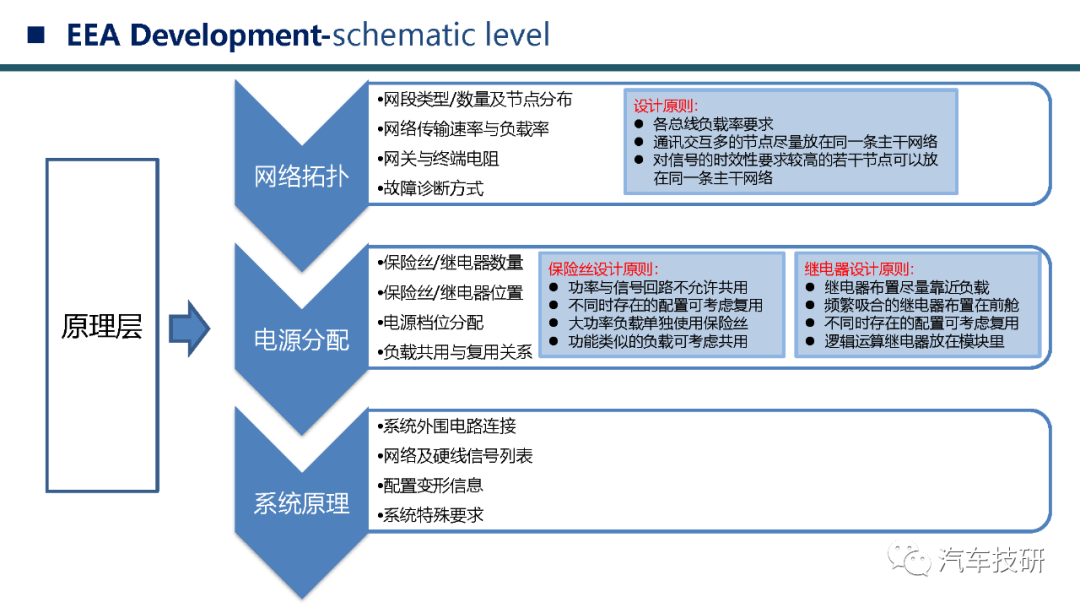 【技研】电子电子架构EEA开发流程w16.jpg